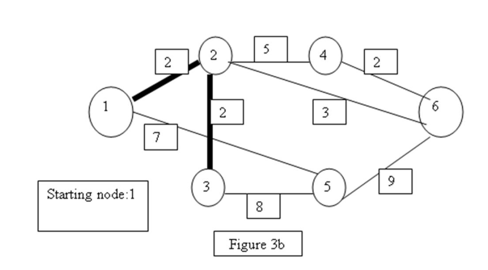 <strong> -In Figure 3b, thick solid arcs correspond to arc that have been already chosen using the minimum spanning tree algorithm. What will be the next node that will be selected as per the algorithm? </strong> A) 4 B) 3 C) 5 D) 6