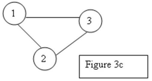<strong>Suppose that you are applying the minimal spanning tree algorithm. At some point during the application, you have a connected component. Which one of the following is true? </strong> A) Your connected component can look like Figure 3c. B) Connected components have only nodes. C) Connected components have only arcs. D)Connected component cannot be looking like Figure 3c, since 3 nodes will have only 2 arcs between in the connected component.