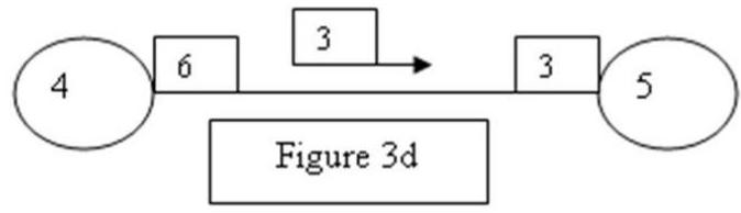<strong>Suppose that you are applying the maximal flow algorithm. At some point during the application, you have an arc with the numbers 6 and 3 as shown above in Figure 3d. Which of the following is incorrect? </strong> A) The flow from 4 to 6 can be increased by up to 6 units B) The original numbers at the end of the arcs must add up to 9 C) A flow of 3 units can go from 5 to 4 D) An additional flow of 9 units can go from 4 to 6