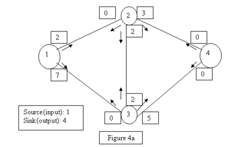 <strong>What is the maximum flow possible from source to sink in the network given in Figure 4a? </strong> A) 9 B) 8 C) 7 D) 10