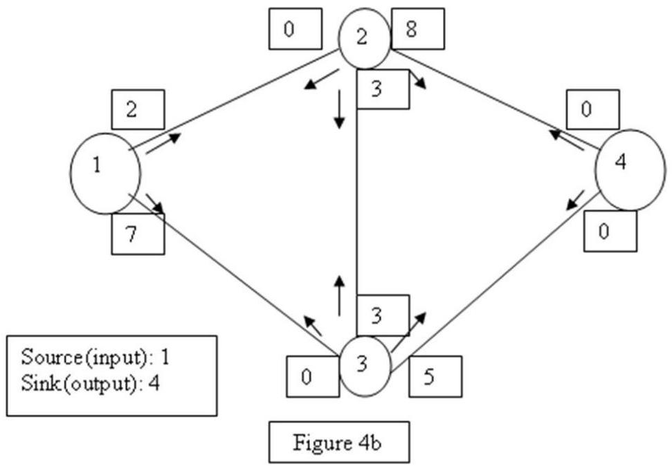 <strong>What is the maximum flow possible from source to sink in the network given in Figure 4b? </strong> A) 9 B) 13 C) 7 D) 10