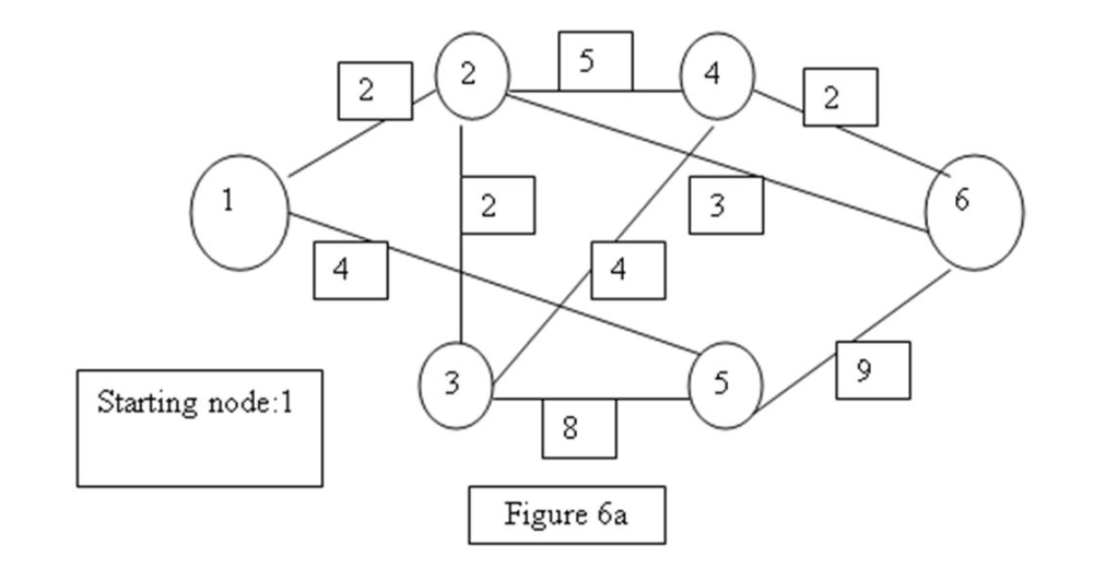 Find the minimal spanning tree of the network given in Figure 6a.