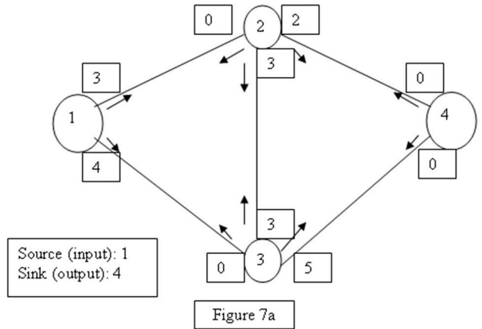 Find the maximal flow in the network given in Figure 7a.