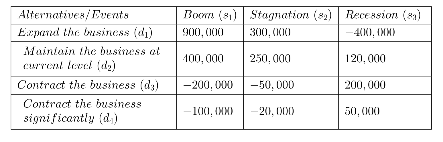 <strong>Projected payoff corresponding to various levels of business expansion and economic conditions faced by Ramcast Cable Inc. is given in the table below. Using maximin criterion, identify the correct decision for Ramcast Cable Inc. </strong> A) d_{1} B) d_{2} C) d_{3} D) d_{4}