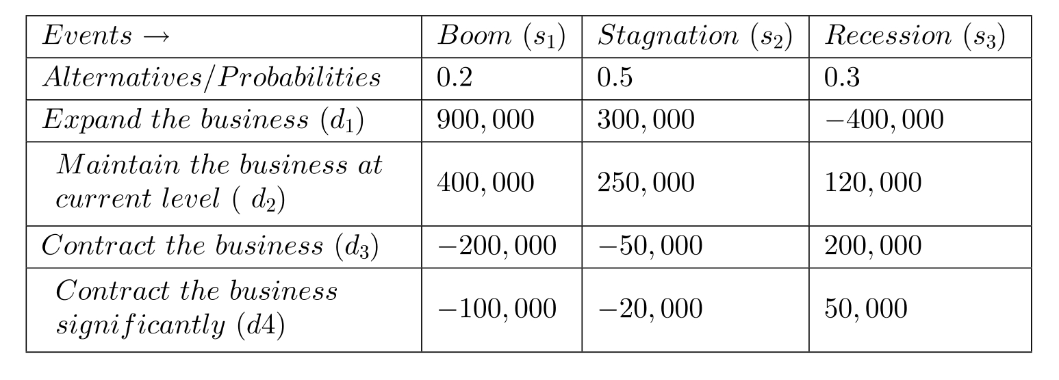 <strong>Expected payoff corresponding to various levels of business expansion and economic conditions faced by Ramcast Cable Inc. is given in the table below. The probabilities of the events are also given. Using expected monetary value criterion, identify the correct decision for Ramcast Cable Inc. </strong> A) d_{1} B) d_{2} C) d_{3} D) d_{4}