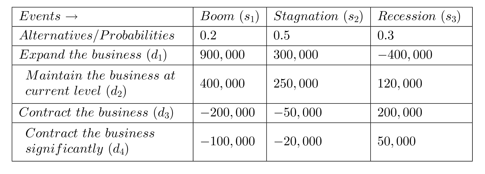 <strong>Projected payoff corresponding to various levels of business expansion and economic conditions faced by Ramcast Cable Inc. is given in the table below. What is the expected value if perfect information (EVPI) is given for the decision faced by Ramcast Cable Inc.? </strong> A) 210,000 B) 241,000 C) 149,000 D) 390,000