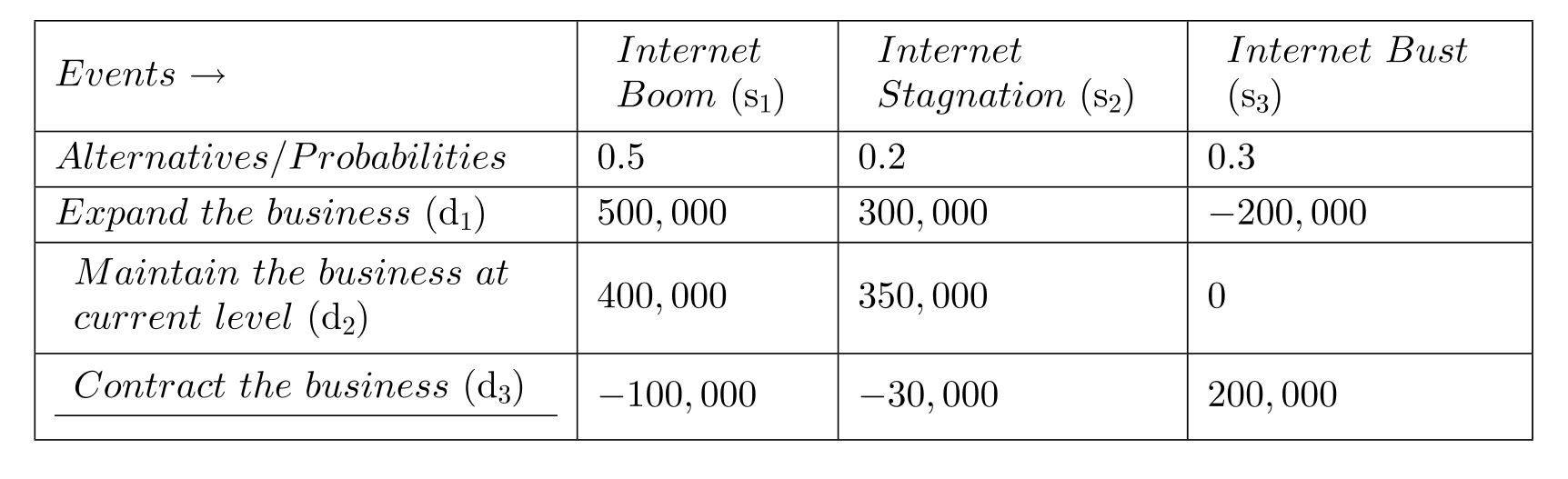 <strong>Expected payoff corresponding to various levels of business expansion for \href{http://ThingsJamaica.com}{ThingsJamaica.com} Inc. is given in the table below. The probabilities of the events are also given. What is the maximum expected monetary value (EMV) corresponding to the EMV maximizing decision? </strong> A) 270,000 B) 250,000 C) 4,000 D) 485,000