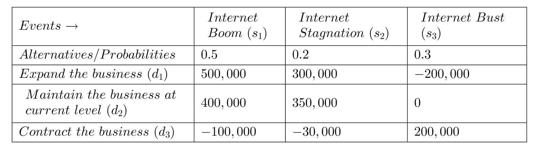 <strong>Expected payoff corresponding to various levels of business expansion for \href{http://ThingsJamaica.com}{ThingsJamaica.com} Inc. is given in the table below. The probabilities of the events are also given. What is the expected profit under certainty (EPC) for this problem? </strong> A) 270,000 B) 380,000 C) 4,000 D) 485,000