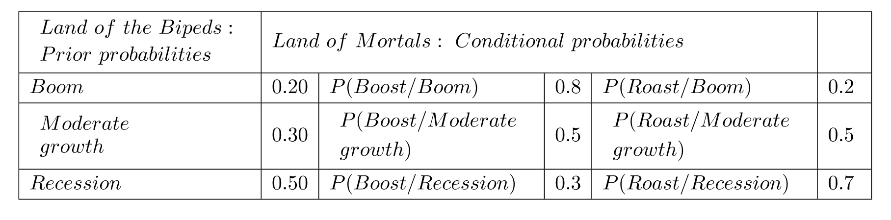 <strong>Prior probabilities for economic boom, moderate growth, and recession in the Land of the Bipeds are given below. There is a Land of Mortals where there are only two states: Boost or Roast. Conditional probability of Boost or Roast, given various states of economic conditions in the Land of the bipeds, is also known and presented below. The \mathrm{P}( Boom/Boost ) is</strong> A) 0.435 B) 0.348 C) 0.370 D) 0.296