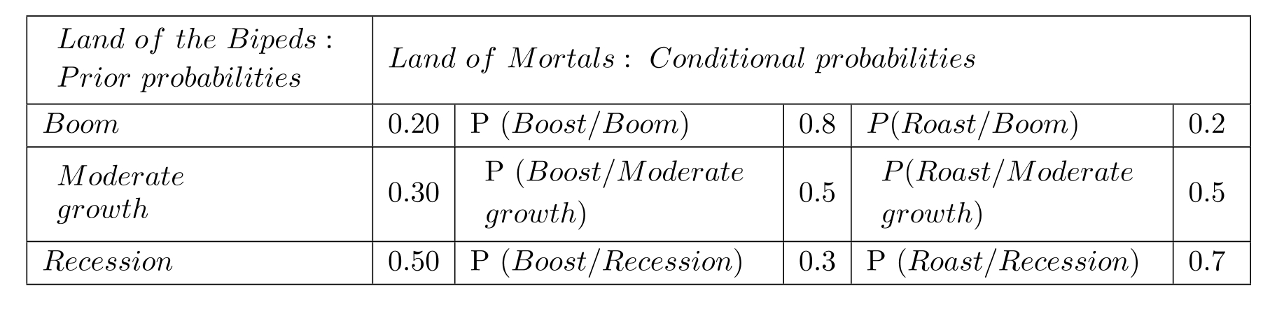 <strong>Prior probabilities for economic boom, moderate growth, and recession in the Land of the Bipeds are given below. There is a Land of Mortals where there are only two states: Boost or Roast. Conditional probability of Boost or Roast, given various states of economic conditions in the Land of the bipeds, is also known and presented below. The \mathrm{P} (Recession/Roast) is</strong> A) 0.087 B) 0.761 C) 0.074 D) 0.648