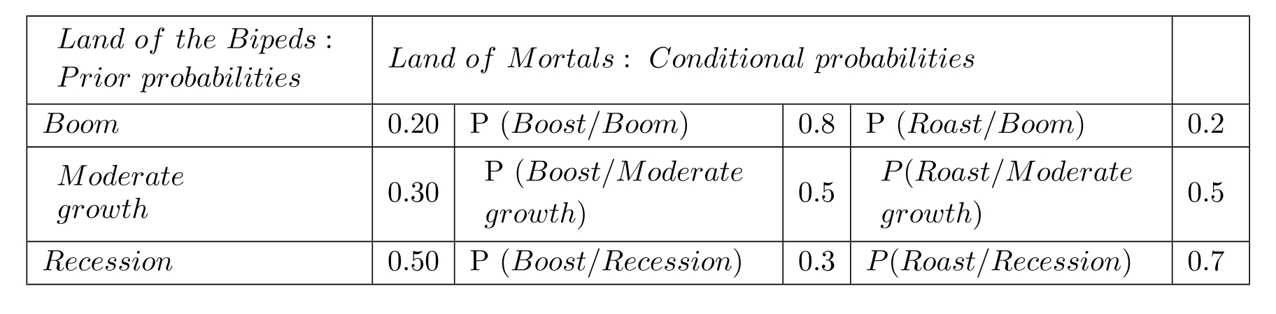 <strong>Prior probabilities for economic boom, moderate growth, and recession in the Land of the Bipeds are given below. There is a Land of Mortals where there are only two states: Boost or Roast. Conditional probability of Boost or Roast, given various states of economic conditions in the Land of the bipeds, is also known and presented below. The \mathrm{P}( Recession/Roast) is</strong> A) 0.087 B) 0.761 C) 0.074 D) 0.648