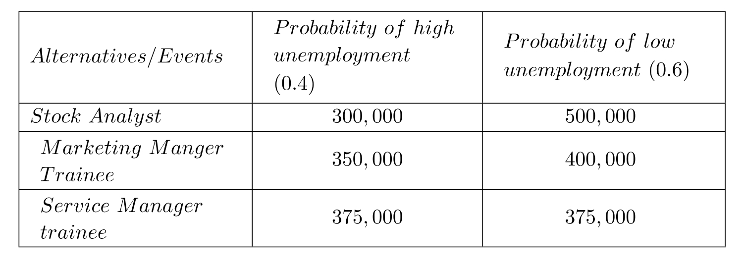 <strong>Jim Smith is weighing all the pros and cons of his three job offers at the end of his MBA program. His expected salary and benefits are related to the economic conditions that may be experienced in the next 3 years, the planning horizon for his first post-MBA job. Jim hypothesizes that the economy may be in one of two states-high unemployment or low unemployment. The details of the dollar benefits during the next 3 years, under various conditions, are given below in the table. What is range of probability of high unemployment that will make the stock analyst position EMV maximizing alternative?</strong> A) (0,0.3) B) (0,0.5) C) (0.4,1.0) D) (0,0.625)