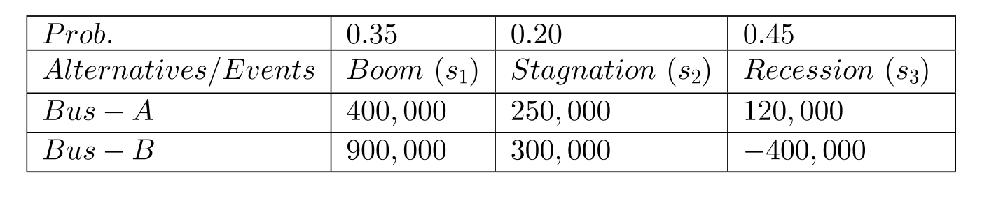 In the following decision problem, you are considering two business opportunities at the end of your business education. One is a safe but less lucrative business (Bus-A) and the other a risky but attractive business (Bus-B). The expected five-year revenue differs significantly depending on boom, stagnation or recession in the national economy. The following table gives the payoff matrix and probabilities. (A) Draw a decision tree. (B) What is the best decision maximizing expected monetary value? (C) What is the expected monetary value? (D) What is the EVPI? (E) What is the expected opportunity loss for each decision? (F) What is the decision that minimizes expected opportunity loss?
