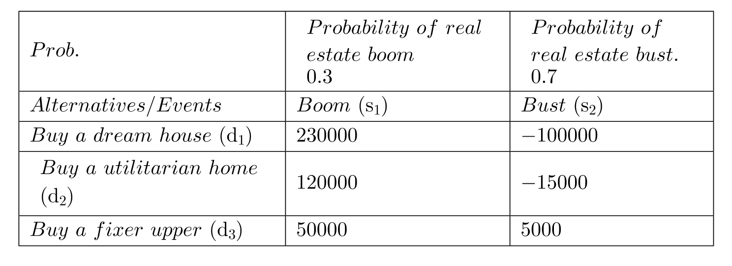 Kathy Smith is contemplating her first major purchase of a lifetime, her own primary residence. Her planning horizon is 5 years, and she plans to sell the house in 5 years. She is wondering whether it will be a real estate boom or bust in the next 5 years. Her current probability estimate is 0.3 for boom and 0.7 for bust. The following table gives the net profit she expects to make for each combination of decision and random outcome. (A) Find the EMV maximizing decision and the value of the best EMV. (B) Using sensitivity analysis, find the range of probability for random outcome (Boom) and the corresponding EMV maximizing decision for each range.