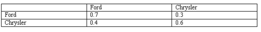 <strong>Joe Smith, a loyal lessee of American cars, changes cars exactly once every two years. Joe leases either a Ford or a Chrysler only. His leasing behavior is modeled as a Markov chain, and the transition matrix is given below. If in year 4 (3rd lease), Joe is equally likely to be leasing a Ford or a Chrysler (0.5 each), what is the probability that he would lease a Chrysler next time (4th lease)?</strong> A) 0.45 B) 0.55 C) 0.5 D) 0.3