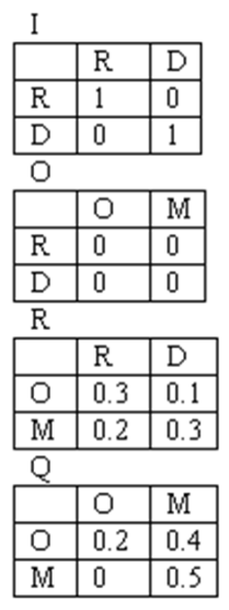 A. Partition the matrix into I, O, R, and Q        Expected number of times the system will be in any of the non-absorbing states before it gets absorbed in an absorbing state    Anyone who is an officer will eventually retire with probability 0.575 , and eventually die while in service with a probability 0.425 Anyone who is a manager will eventually retire with probability 0.4 , and eventually die while in service with a probability 0.6
