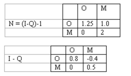 A. Partition the matrix into I, O, R, and Q        Expected number of times the system will be in any of the non-absorbing states before it gets absorbed in an absorbing state    Anyone who is an officer will eventually retire with probability 0.575 , and eventually die while in service with a probability 0.425 Anyone who is a manager will eventually retire with probability 0.4 , and eventually die while in service with a probability 0.6