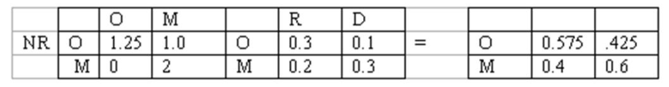 A. Partition the matrix into I, O, R, and Q        Expected number of times the system will be in any of the non-absorbing states before it gets absorbed in an absorbing state    Anyone who is an officer will eventually retire with probability 0.575 , and eventually die while in service with a probability 0.425 Anyone who is a manager will eventually retire with probability 0.4 , and eventually die while in service with a probability 0.6