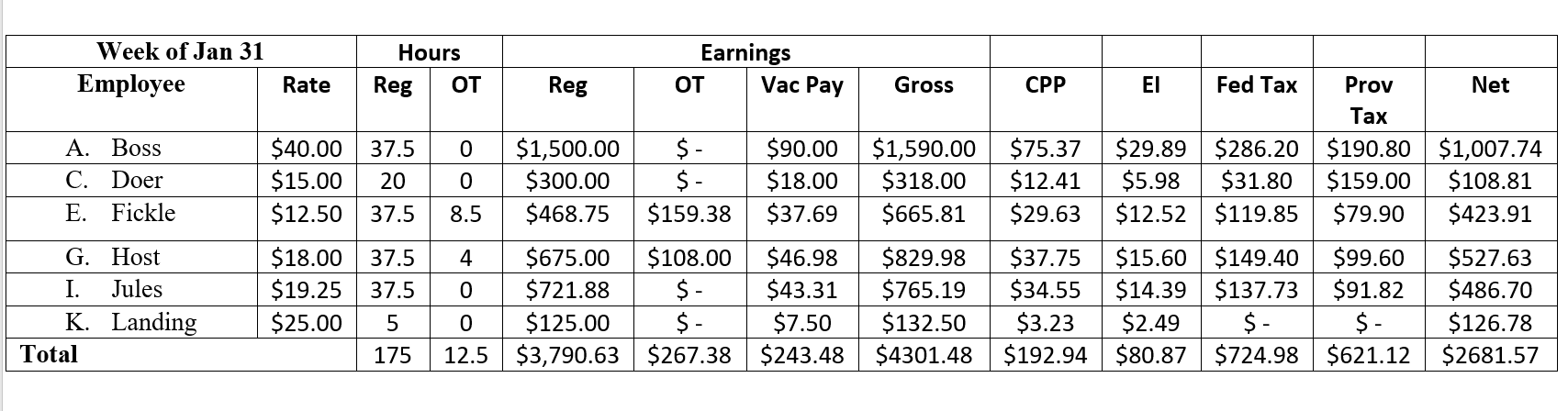 <strong>Here is a sample Payroll Register for a weekly payroll of an Ontario company: ? Use the information in this table to answer the following question. Assuming this company uses direct deposit, how much money will need to be deposited to pay all of the employees what they are owed for this pay cycle?</strong> A) $4,301.48 B) $3,790.63 C) $1,007.74 D) $2,681.57 E) $1,619.91