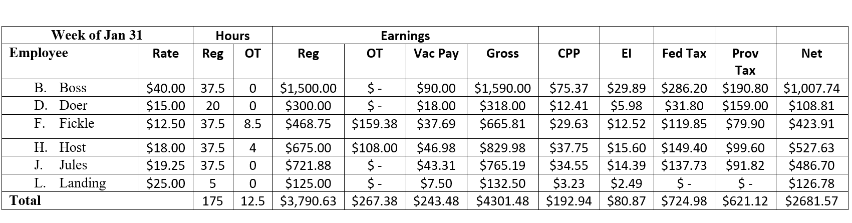 <strong>Here is a sample Payroll Register for a weekly payroll of an Ontario company: Use the information in this table to answer the following question. How much will D.C. Doer have deposited into her bank account for this pay cycle?</strong> A) $318.00 B) $159.00 C) $300.00 D) $108.81 E) $423.91