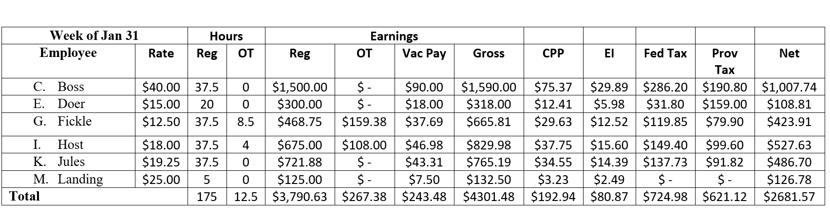 <strong>Here is a sample Payroll Register for a weekly payroll of an Ontario company: Use the information in this table to answer the following question. How much does K. Landing earn per hour?</strong> A) $19.25 B) $25.00 C) $40.00 D) $12.50 E) $15.00