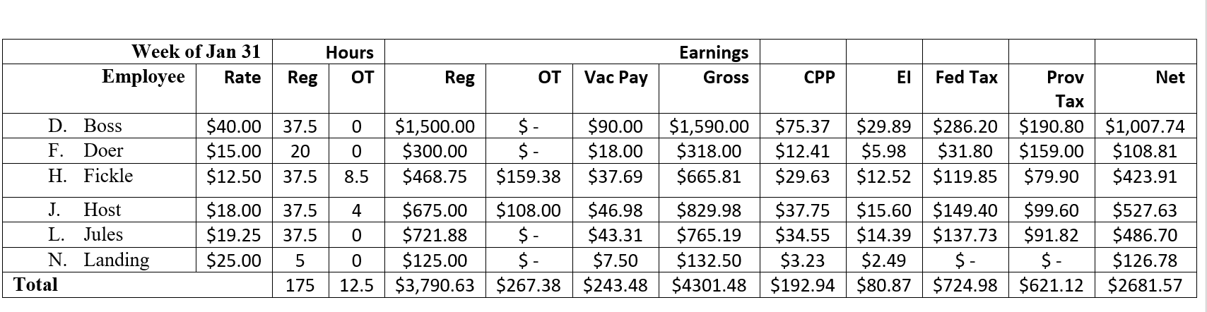 <strong>Here is a sample Payroll Register for a weekly payroll of an Ontario company: Use the information in this table to answer the following question. How much will the company owe for the employer portion of Employment Insurance premiums for this pay cycle?</strong> A) $192.94 B) $385.88 C) $80.87 D) $113.22 E) $194.09