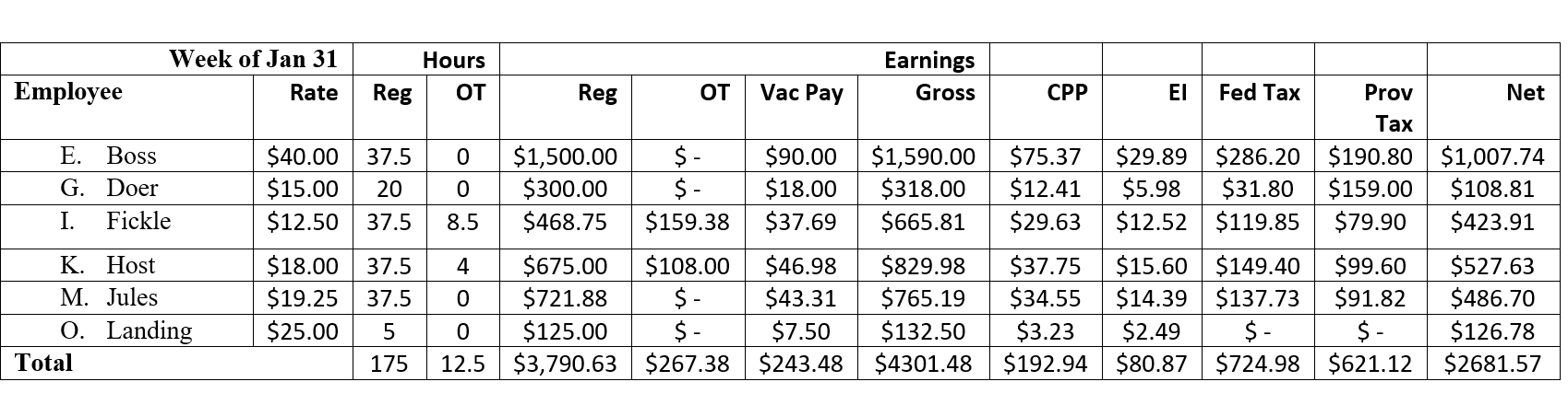 <strong>Here is a sample Payroll Register for a weekly payroll of an Ontario company: Use the information in this table to answer the following question. How much will the company owe for the employer portion of Canada Pension Plan deductions for this pay cycle?</strong> A) $192.94 B) $385.88 C) $80.87 D) $113.22 E) $194.09