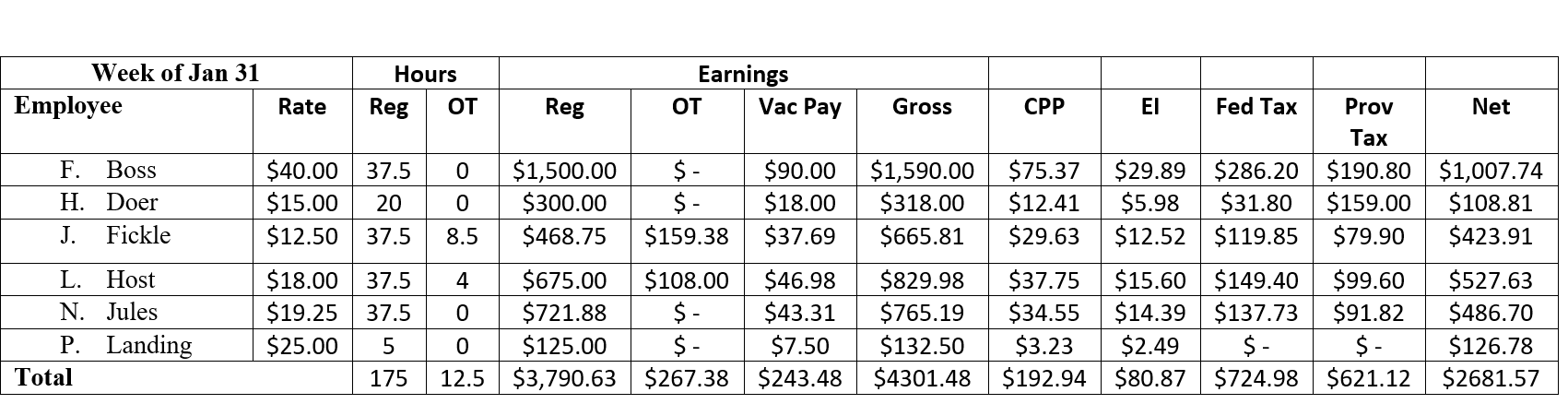 <strong>Here is a sample Payroll Register for a weekly payroll of an Ontario company: Use the information in this table to answer the following question. How many employees worked during this pay cycle?</strong> A) 8 B) 7 C) 6 D) 5 E) 4