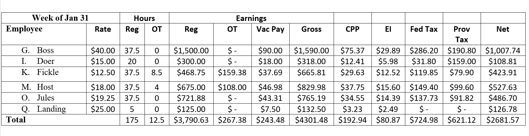 <strong>Here is a sample Payroll Register for a weekly payroll of an Ontario company: Use the information in this table to answer the following questions. How many hours did M. Host work in the week of Jan. 31?</strong> A) 37.5 B) 4 C) 8.5 D) 20 E) 41.5