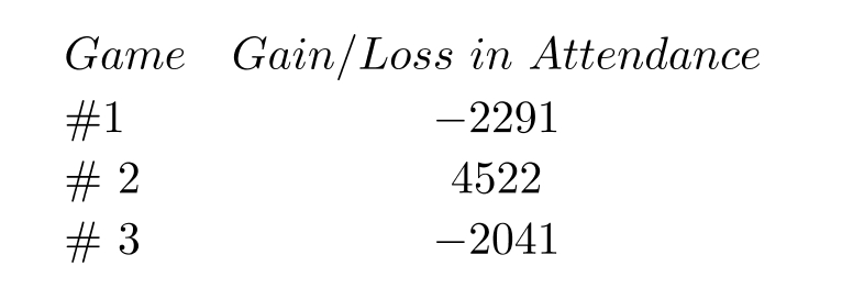 Solve the problem. -The attendance at 3 games of a major sporting event fluctuated above and below the average according to the following table. What was the net change from the average attendance after these three games?