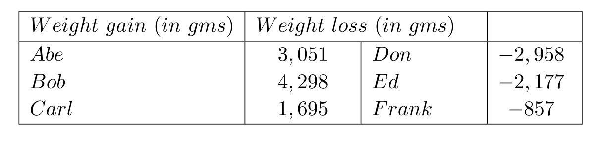 Solve the problem. -The two charts show the weight gain of some people and the weight loss of other people. Use the information given to answer the question below. What is the difference between the weight gain of Bob and the weight loss of Ed?