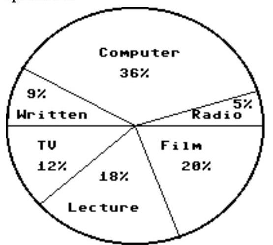 In a school survey, students showed these preferences for instructional materials. Answer the question. About how many students would you expect to prefer written materials in a school of 950 students?