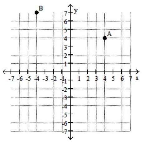 <strong>Find the coordinates of the labeled points. - </strong> A) \mathrm{A}(4,24) ; \mathrm{B}(7,-4) B) \mathrm{A}(4,4) ; \mathrm{B}(-4,7) C) \mathrm{A}(4,7) ; \mathrm{B}(4,7) D) \mathrm{A}(4,4) ; \mathrm{B}(7,-4)