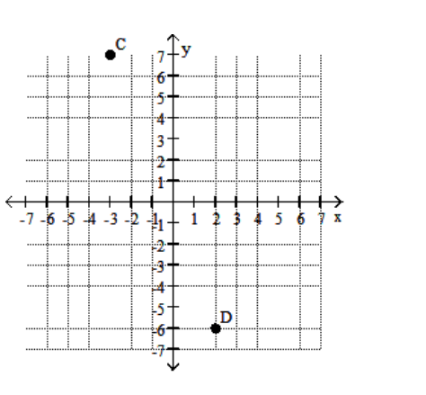 <strong>Find the coordinates of the labeled points. - </strong> A) C(-3,7) ; \mathrm{D}(2,-6) B) C(-3,7) ; \mathrm{D}(-6,2) C) \mathrm{C}(7,10) ; \mathrm{D}(-6,2) D) \mathrm{C}(-3,-6) ; \mathrm{D}(7,-6)