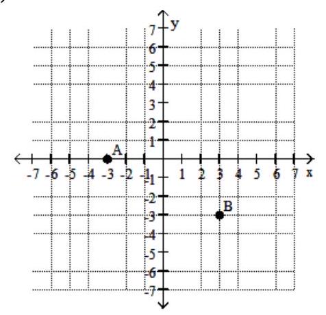 <strong>Find the coordinates of the labeled points. - </strong> A) \mathrm{A}(-3,0) ; \mathrm{B}(-3,-3) B) \mathrm{A}(-3,0) ; \mathrm{B}(3,-3) C) \mathrm{A}(3,0) ; \mathrm{B}(3,-3) D) \mathrm{A}(-3,3) ; \mathrm{B}(3,-3)