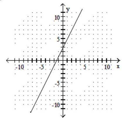 <strong>Graph the linear equation. - y=2 x+3 </strong> A) B) C) D)