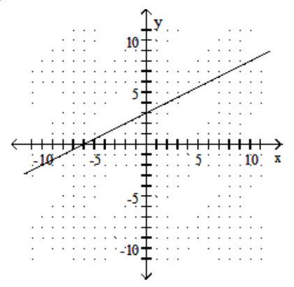 <strong>Graph the linear equation. - y=2 x+3 </strong> A) B) C) D)