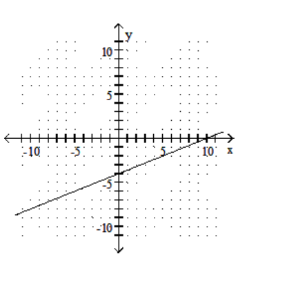<strong>Graph the linear equation. - y=\frac{2}{5} x-4 </strong> A) B) C) D)