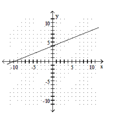 <strong>Graph the linear equation. - y=\frac{2}{5} x-4 </strong> A) B) C) D)