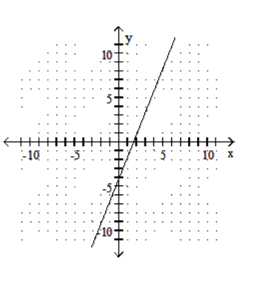 <strong>Graph the linear equation. - y=\frac{2}{5} x-4 </strong> A) B) C) D)