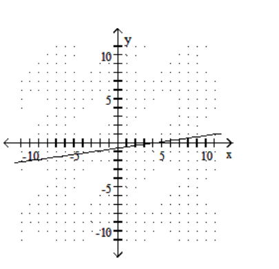 <strong>Graph the linear equation. - -x+7 y=-4 </strong> A) B) C) D)