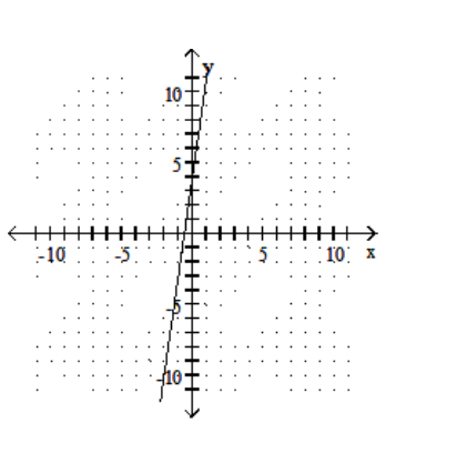 <strong>Graph the linear equation. - -x+7 y=-4 </strong> A) B) C) D)