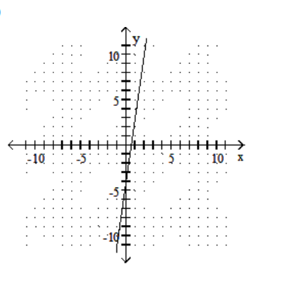 <strong>Graph the linear equation. - -x+7 y=-4 </strong> A) B) C) D)