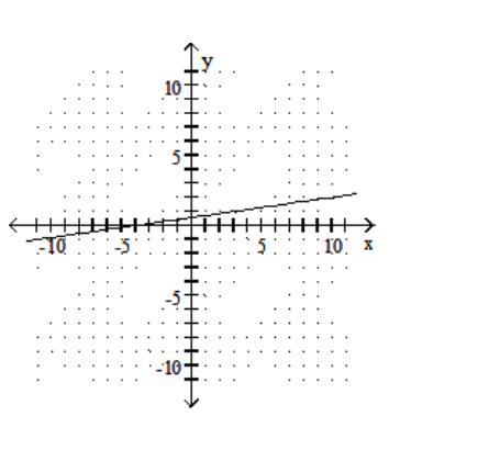 <strong>Graph the linear equation. - -x+7 y=-4 </strong> A) B) C) D)