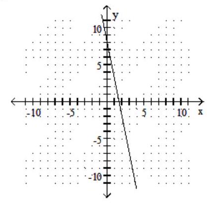 <strong>Graph the linear equation. - x+5 y=-8 </strong> A) B) C) D)