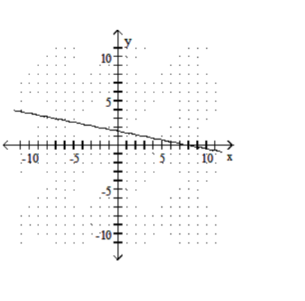 <strong>Graph the linear equation. - x+5 y=-8 </strong> A) B) C) D)