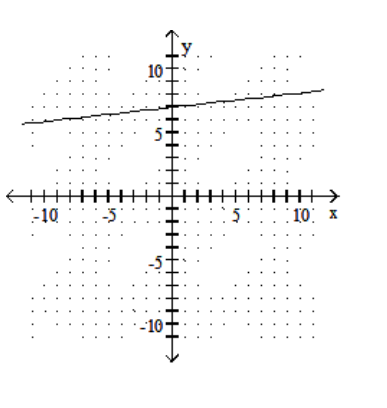 <strong>Graph the linear equation. - 3 y+27 x=-21 </strong> A) B) C) D)