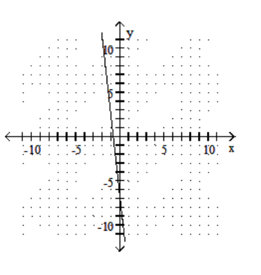 <strong>Graph the linear equation. - 3 y+27 x=-21 </strong> A) B) C) D)