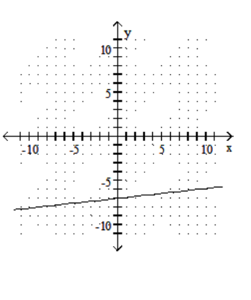 <strong>Graph the linear equation. - 3 y+27 x=-21 </strong> A) B) C) D)