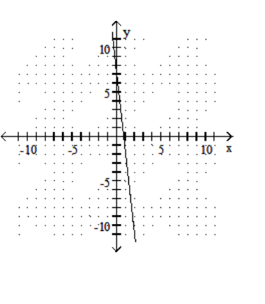 <strong>Graph the linear equation. - 3 y+27 x=-21 </strong> A) B) C) D)